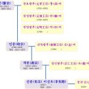 선종실록(先宗實錄) [특별편 : 등장인물 및 배경 소개] 이미지