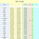 6월 30일 "제주마사회" 주간 팬수,월간 팬수 현황입니다. 이미지