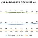 (퍼온 글) 한국 경제의 희망,연구개발(R&D)투자_노무현 정부 평가 이미지