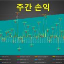 월현상회 | [주간 손익] 24년 41주차 (10/6~10/12) ··· 작게 깨지고, 크게 먹기!