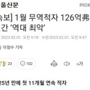 [속보] 1월 무역적자 126억弗… 월간 ‘역대 최악’ 이미지