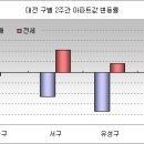 대전, 거래 부진 속 매매 하락폭 증가 이미지