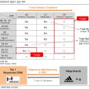 화승 리포트들 정리 (2021~2022)