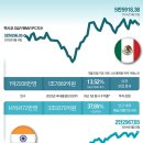 인도 펀드 1년 수익률 38%, 멕시코는 6개월간 15% 달해 이미지