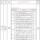 고등 경제수학 경제 현상 속 수학 포트폴리오 수행평가 루브릭 평가기준 채점표 이미지