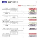 정부, 대규모 정부조직 개편안 발표…검찰 폐지·방통위 해체·재경부 분리 등 핵심 이미지