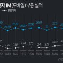 4.2조 날린 '노트7'…삼성 모바일 3Q 영업익 '1000억' 이미지