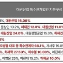 대원산업 넘버스