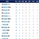 4월2일 롯데 vs 한화이글스 1:0 「패」 이미지