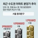 그냥 심심해서요. (24944) 동대문구 84㎡ 분양가 14억 이미지