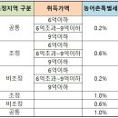 ﻿ 부동산 취득세/취득세율 알아보기 이미지