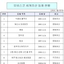 ★ 한국의 서원 및 유네스코 세계유산 등재 현황 이미지