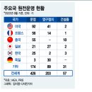 원전해체관련주, 전세계 원전해체 203기 이제 시작이다!! (오르비텍, 보성파워텍, 우진, 우리기술, 에이치케이) 이미지