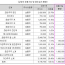 (주)에스피유통