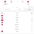 잘하면 월드컵서 한국이 일본과 비슷하거나 더 나은 성적을 거둘수도.. 이미지
