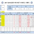 2017-2018 중국 여자 배구 슈퍼리그 기록지 [12/9(토)추가] 이미지