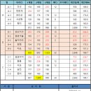 ▣ 제 1185회 07월 05일 정기모임 점수 ▣ 이미지
