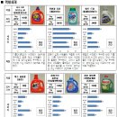 드럼세탁기용 세제 가격·품질 비교정보 제공 이미지