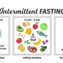 (LW-의학/건강/운동) New Diet Trend in America - Intermittent Fasting 이미지