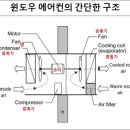 윈도 에어컨 (Window Air Conditioner) 문제점 찾는 방법 이미지