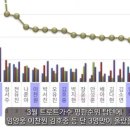 💕 💜 3월 트롯가수 인기순위☆ 우리 정서주님 2위 라고하네요^^ 이미지