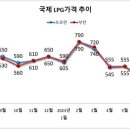 8월 국내LPG가격 kg당 75원 인하요인...석화용 수요 감소 전망 이미지