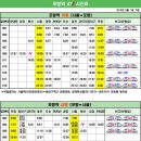 포항역 KTX 시간표 최신 개정 ( 2015년 8 월 1 일 기준) 이미지