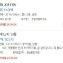 (부동산) 압구정 구현대 호가 35억 폭락, 12억 폭락 / 반포 아리팍 호가 9억 하락.blind 이미지