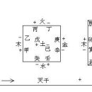 丑辰=土이고, 未戌=和라고 하시는지요? 이미지