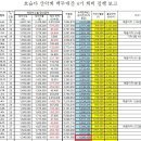 백두4기 33차 누계 회비 집행 보고 이미지