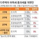 부동산 패러다임 대전환-다주택, 규제지역 주담대 허용-文정부 정책에서 유턴 이미지