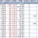 1월 6일 오전 상한가종목 --- NCB네트웍스, 프롬써어티, 휘닉스피디이, 코코, 링네트, 대호피앤씨, 한일사료, 솔고바이오, 아이텍반도체, 제일저축은행 이미지