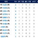 [퓨처스리그]7월29일 한화이글스2군 vs NC2군(IB스포츠 채널 중계) 7:5 「승」 이미지