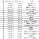 사랑으로치과 티스토리