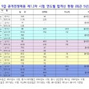 최근5년 법원직(법원사무) 합격컷 이미지