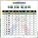 [KBO] 작년(2022년) 6월 9일 프로야구 팀 순위 이미지