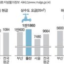 국제신문 10/10] 부산 시내버스 요금, 쓰레기봉투 값 전국 최고 이미지