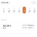 카니보어 다이어트 일주일 후기(인바디, 치수 변화)