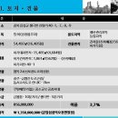 음성 공장 부지 매매 - 식품공장으로 인허가 득 이미지