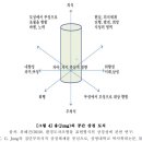 만다라의 상징 - 공간 및 형태 상징 이미지