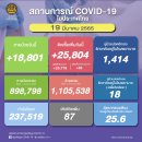 [태국 뉴스] 주말 3월 19~20일 정치, 경제, 사회, 문화 이미지