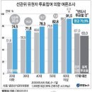 도저히 믿을수 없는 선거전 연령대별 투표율 조사결과와 실제 선거일 연령대별 투표율 비교............ 이미지