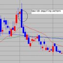 bearish engulfing pattern 이미지