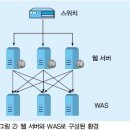 [펌] 웹 서버와 WAS(Web Application Server)의 정의 이미지