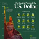 미국 달러의 구매력 감소 이미지