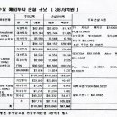 세무법인동양 - 종로구 창경궁로 285 | 세무법인동양