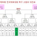 제96회 전국체전 남고부 축구 대진표 이미지