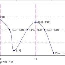 나름대로 그린 혈당곡선 & 피부병... 이미지