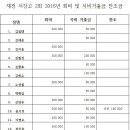 2016년 재경 서강 2회 회비및 식비 거출금 찬조금 내역 이미지