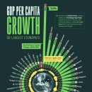 순위: 2000년 이후 상위 50개 경제국의 1인당 실질 GDP 성장률 이미지